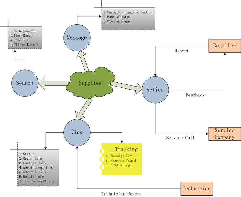 supplier overview